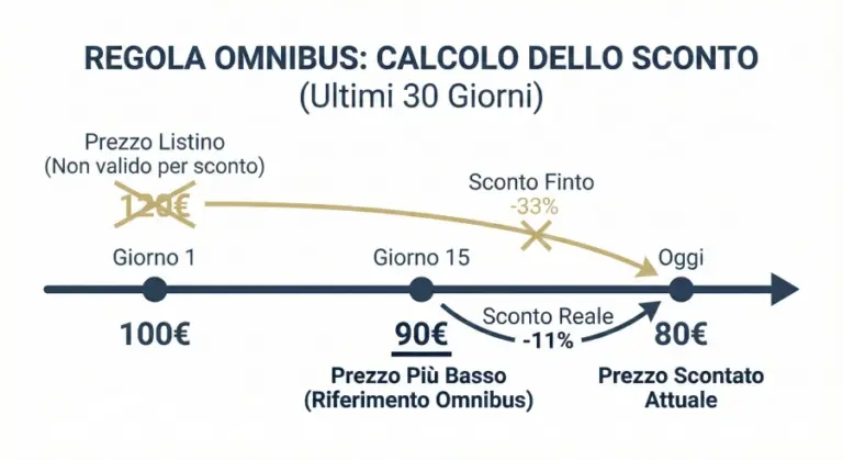 direttiva omnibus e la regola dei 30 giorni